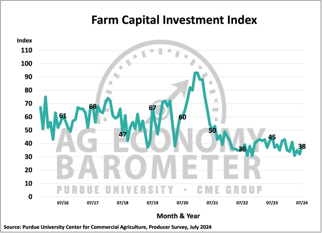 Figure 4. Farm Financial Performance Index, January 2021-July 2024.