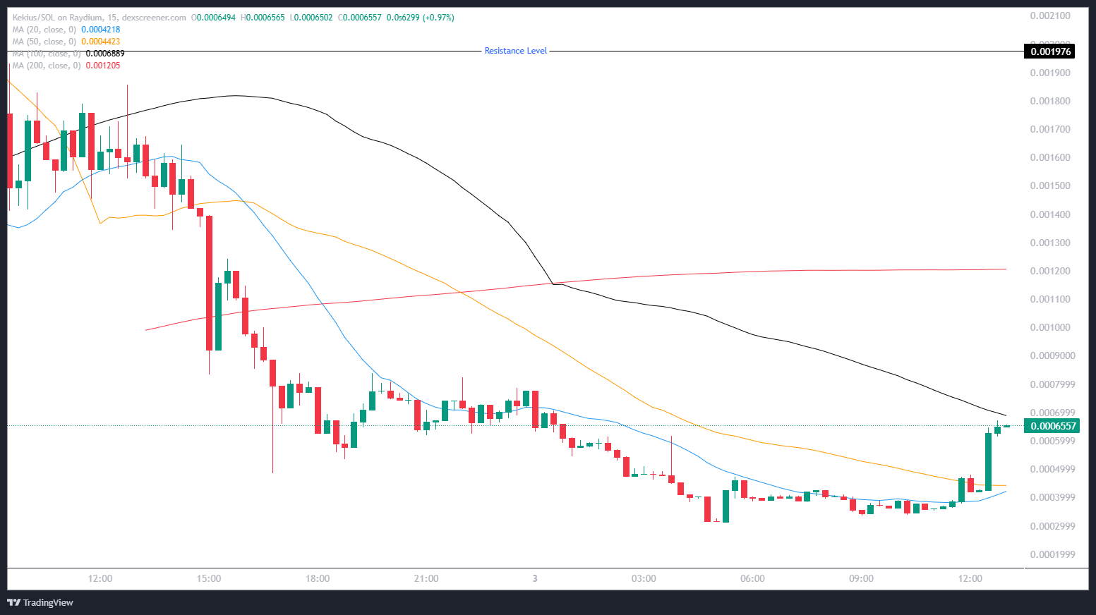 Kekius Maximus (KEKIUS) Price MA Ribbon Analysis