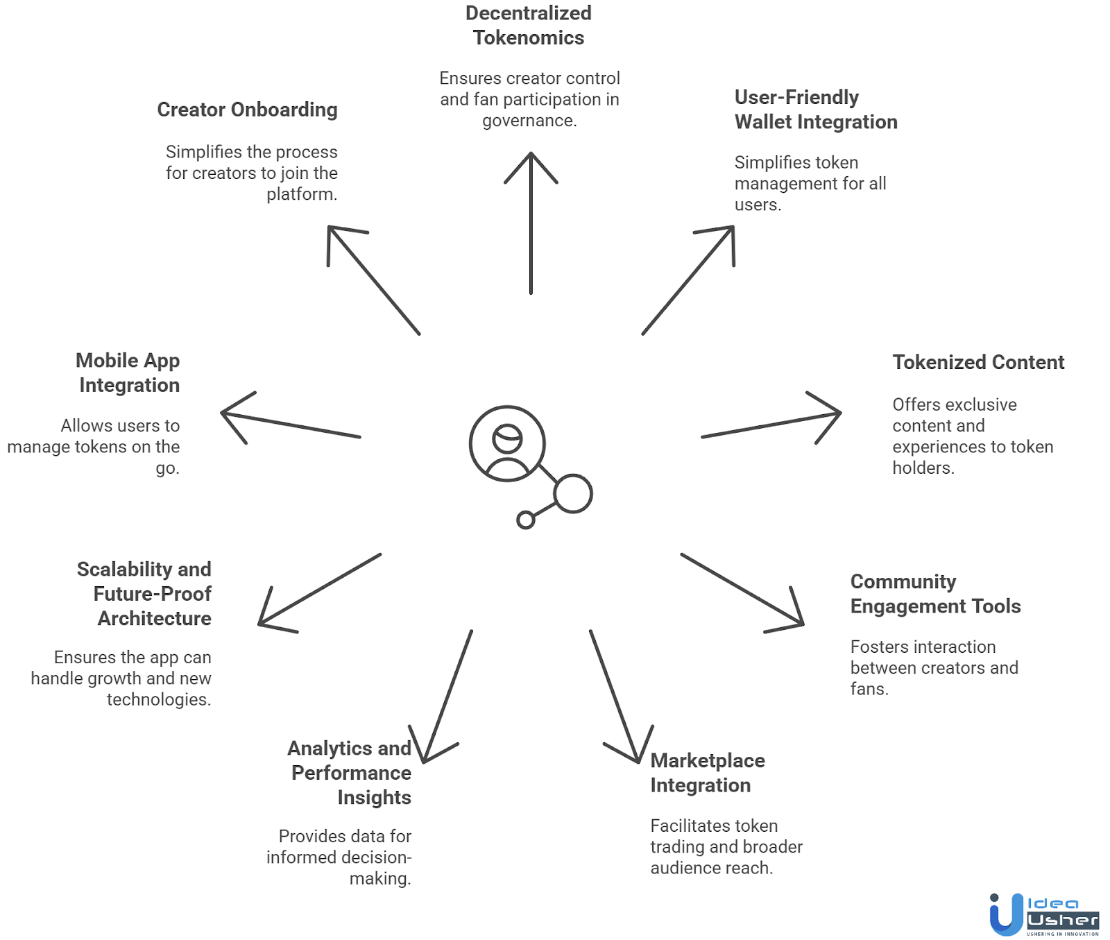Key Features to Add in the Social Token App