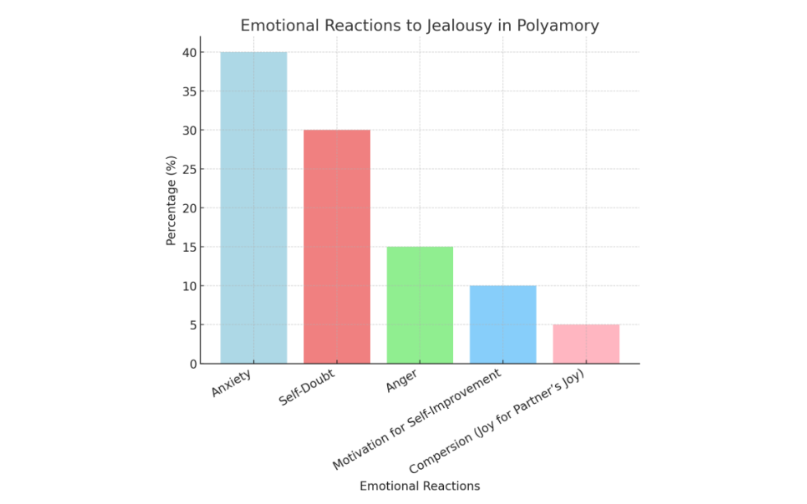 Bar chart showing emotional reactions to jealousy in polyamory, including anxiety, self-doubt, and anger.