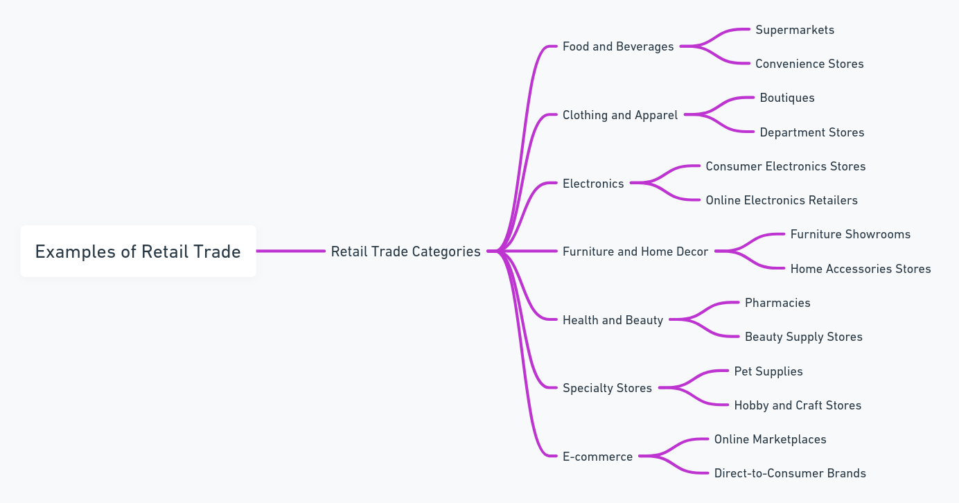 retail trade examples