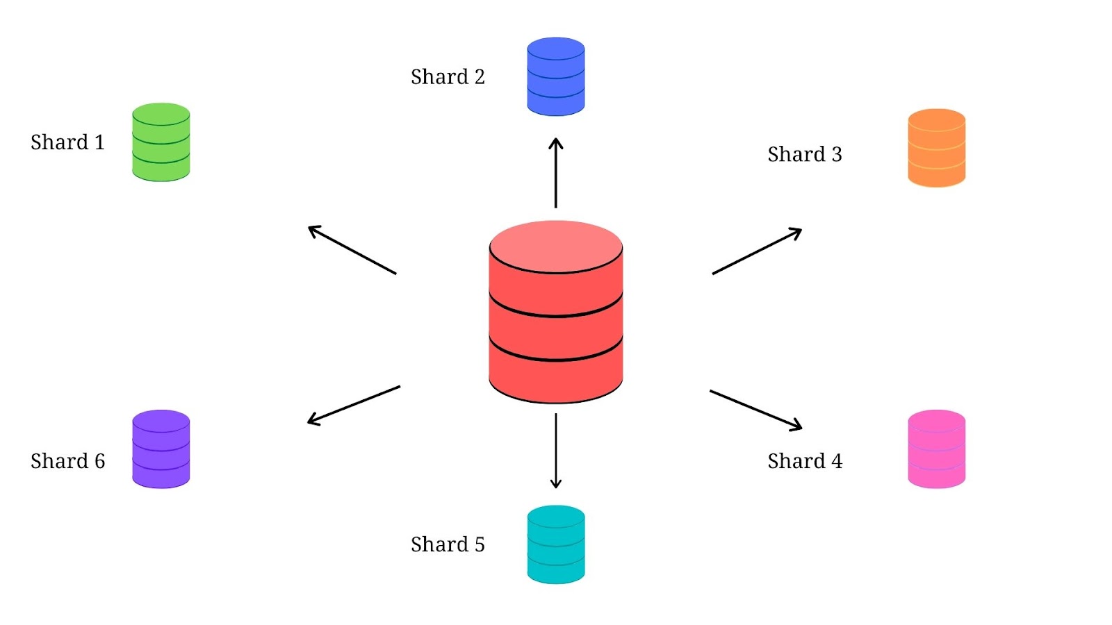 Diagram illustrating sharding in blockchain, with colored cylinders showing parallel pathways for efficient transaction management.