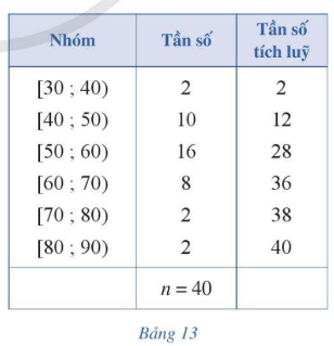 CHƯƠNG V. MỘT SỐ YẾU TỐ THỐNG KÊ VÀ XÁC SUẤTBÀI 1. CÁC SỐ ĐẶC TRƯNG ĐO XU THẾ TRUNG TÂM CHO MẪU SỐ LIỆU GHÉP NHÓMI. MẪU SỐ LIỆU GHÉP NHÓMBài 1: Trong Bảng 1 ở phần mở đầu ta thấy:⦁ Có 13 ô tô có độ tuổi dưới 4;⦁ Có 29 ô tô có độ tuổi từ 4 đến dưới 8.Hãy xác định số ô tô có độ tuổi:a) Từ 8 đến dưới 12b) Từ 12 đến dưới 16c) Từ 16 đến dưới 20Đáp án chuẩn:a) 48 ôtô b) 22 ôtô c) 8 ôtô Bài 2: Mẫu số liệu ghép nhóm ở Bảng 1 có bao nhiêu số liệu? Bao nhiêu nhóm? Tìm tần số của mỗi nhóm? Đáp án chuẩn:+ 120 số liệu; 5 nhóm. + Tần số mỗi nhóm lần lượt là: 13, 29, 48, 22, 8.Bài 3: Một trường trung học phổ thông chọn 36 học sinh nam của khối 11, đo chiều cao của các bạn học sinh đó và thu được mẫu số liệu sau (đơn vị: centimét):Đáp án chuẩn:[160;163) ;[163;166) ;[166;169) ;[169;172) ;[172;175) Bài 4: Một thư viện thống kê người đến đọc sách vào buổi tối trong 30 ngày của tháng vừa qua như sau:Lập bảng tần số ghép nhóm có tám nhóm ứng với tám nửa khoảng sau:[25; 34); [34; 43); [43; 52); [52; 61); [61; 70); [70; 79); [79; 88); [88; 97).Đáp án chuẩn:NhómTần số[25;34)3[34;43)3[43;52)6[52;61)5[61;70)4[70;79)3[79;88)4[88;97)2 n=30Bài 5: Trong Bảng 4, có bao nhiêu số liệu với giá trị không vượt quá giá trị đầu mút phải:a) 163 của nhóm 1?                   b) 166 của nhóm 2?c) 169 của nhóm 3?                     d) 172 của nhóm 4?e) 175 của nhóm 5?Đáp án chuẩn:a) Có 6 giá trị b) Có 18 giá trị c) Có 28 giá trị d) Có 33 giá trị e) Có 36 giá trị Bài 6: Trong bài toán ở Luyện tập 2, lập bảng tần số ghép nhóm bao gồm cả tần số tích lũy có tám nhóm ứng với tám nửa khoảng: [25; 34); [34; 43); [43; 52); [52; 61); [61; 70); [70; 79); [79; 88); [88; 97) Đáp án chuẩn:NhómTần sốTần số tích lũy[25;34)33[34;43)36[43;52)612[52;61)517[61;70)421[70;79)324[79;88)428[88;97)230II. Số trung bình cộng (Số trung bình)Bài 1: Xét mẫu số liệu trong Ví dụ 2 được cho dưới dạng bảng tần số ghép nhóm (Bảng 4).NhómTần số[160;163)6[163;166)12[166;169)10[169;172)5[172;175)3 n=36a) Tìm trung điểm x1 của nửa khoảng (tính bằng trung bình cộng của hai đầu mút) ứng với nhóm 1. Ta gọi trung điểm x1 là giá trị đại diện của nhóm 1.b) Bằng cách tương tự, hãy tìm giá trị đại diện của bốn nhóm còn lại. Từ đó, hãy hoàn thiện các số liệu trong Bảng 7.c) Giá trị x gọi là số trung bình cộng của mẫu số liệu đã cho.Đáp án chuẩn:a) x1=161,5. b) NhómGiá trị đại diệnTần số[160;163)x1=161,5n1=6[163;166)x2=164,5n2=12[166;169)x3=167,5n3=10[169;172)x4=170,5n4=5[172;175)x5=173,5n5=3  n=36c) x≈166,4 Bài 2: Xác định số trung bình cộng của mẫu số liệu ghép nhóm trong bài toán ở Luyện tập 2 Đáp án chuẩn:NhómGiá trị đại diệnTần số[25;34)29,53[34;43)38,53[43;52)47,56[52;61)56,55[61;70)65,54[70;79)74,53[79;88)83,54[88;97)92,52  n=30x ≈ 59,2 III. Trung vịBài 1: Trong phòng thí nghiệm, người ta chia 99 mẫu vật thành năm căn cứ trên khối lượng của chúng (đơn vị: gam) và lập bảng tần số ghép nhóm bao gồm cả tấn số tích lũy như Bảng 10:a) Nhóm 3 là nhóm đầu tiên có tần số tích lũy lớn hơn hoặc bằng b) Tìm đầu mút trái r, độ dài d, tần số n­3 của nhóm 3; tần số tích lũy cf2 của nhóm 2.c) Tính giá trị Me theo công thức sau: Giá trị Me được gọi là trung vị của mẫu số liệu ghép nhóm đã cho.Đáp án chuẩn:a) Đúng.b) r=32,5; d=5; n3=20; cf2=40c) Me=34,875Bài 2: Xác định trung vị của mẫu số liệu ghép nhóm ở bảng 1 Đáp án chuẩn:Me=9,5IV. Tứ phân vịBài 1: Giáo viên chủ nhiệm chia thời gian sử dụng Internet trong một ngày của 40 học sinh thành năm nhóm (đơn vị: phút) và lập bảng tần số ghép nhóm bao gồm cả tần số tích lũy như Bảng 12.a) Tìm trung vị Me của mẫu số liệu ghép nhóm đó. Trung vị Me còn gọi là tứ phân vị thứ hai Q2 của mẫu số liệu trên.b) • Nhóm 2 là nhóm đầu tiên có tần số tích lũy lớn hơn hoặc bằng  có đúng không?⦁ Tìm đầu mút trái s, độ dài h, tần số n2 của nhóm 2; tần số tích luỹ cf1 của nhóm 1. Sau đó, hãy tính giá trị Q1 theo công thức sau: Giá trị nói trên được gọi là tứ phân vị thứ nhất Q1 của mẫu số liệu đã cho.c) • Nhóm 3 là nhóm đầu tiên có tần số tích lũy lớn hơn hoặc bằng  có đúng không?• Tìm đầu mút trái t, độ dài l, tần số n3 của nhóm 3; tần số tích luỹ cf2 của nhóm 2. Sau đó, hãy tính giá trị Q3 theo công thức sau: Giá trị nói trên được gọi là tứ phân vị thứ ba Q3 của mẫu số liệu đã cho.Đáp án chuẩn:a) b) Đúng; s=60; h=60; n2=13; cf1=6; c) Đúng;  t=120; l=60; n3=13 ; cf2=19;  Bài 2: Tìm tứ phân vị của mẫu số liệu trong bảng 1 (làm tròn các kết quả đến hàng đơn vị). Đáp án chuẩn:Q1=6,34; Q2=9,5; Q3=12V. MỐTBài 1: Quan sát bảng tần số ghép nhóm bao gồm cả tần số tích lũy ở Ví dụ 6 và cho biết:a) Nhóm nào có tần số lớn nhất;b) Đầu mút trái và độ dài của nhóm có tần số lớn nhất bằng bao nhiêu.Đáp án chuẩn:a) Nhóm 3 tức là nhóm [50;60) b) Đầu mút trái: 50 ; Độ dài: 10Bài 2: Tìm mốt của mẫu số liệu trong Ví dụ 6 (làm tròn các kết quả đến hàng phần mười) NhómTần sốTần số tích lũy[30;40)21[40;50)1012[50;60)1628[60;70)836[70;80)238[80;90)240 n=40 Đáp án chuẩn:Mo=54,3VI. Bài tập