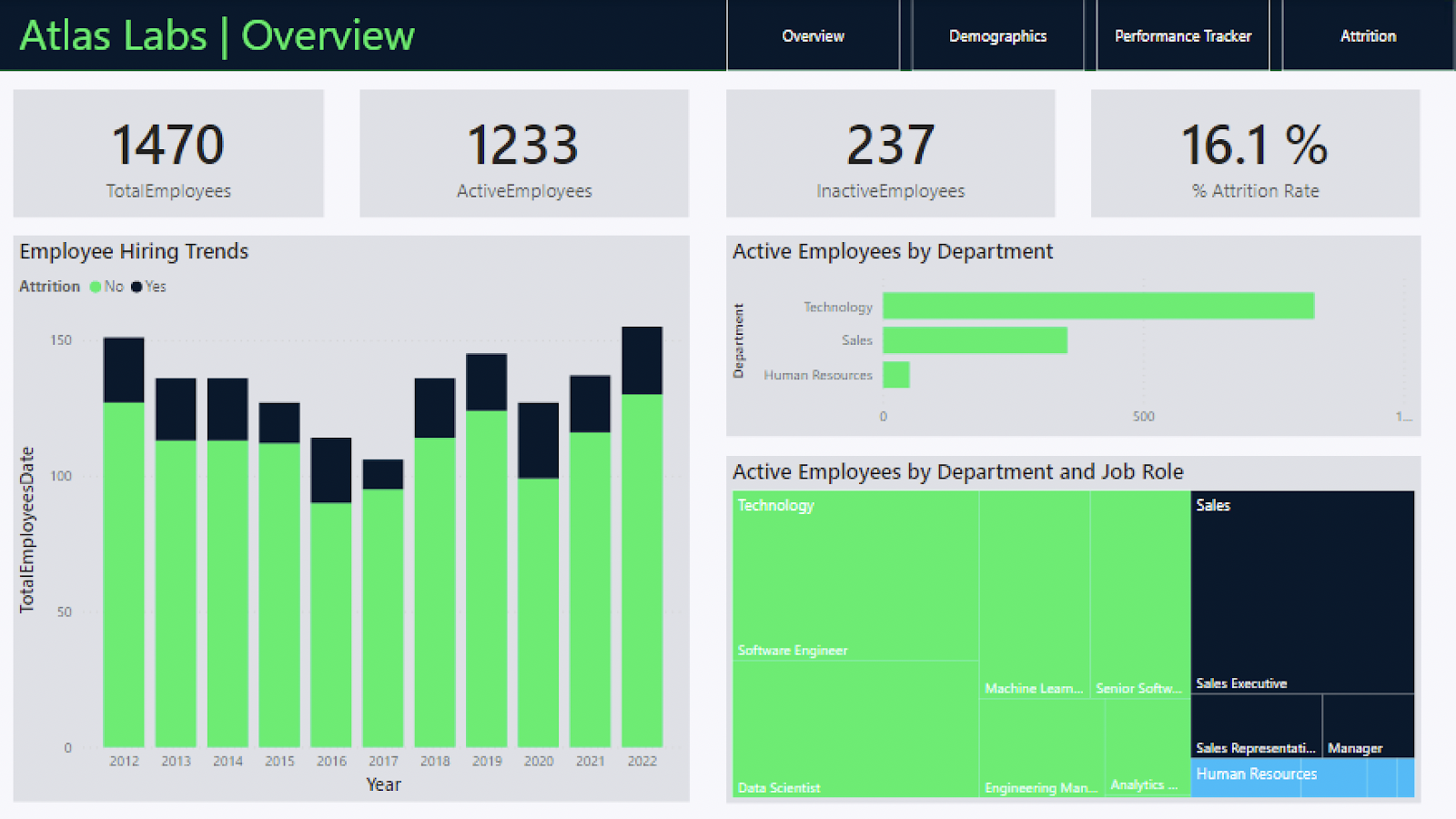 HR analytics in Power BI projects