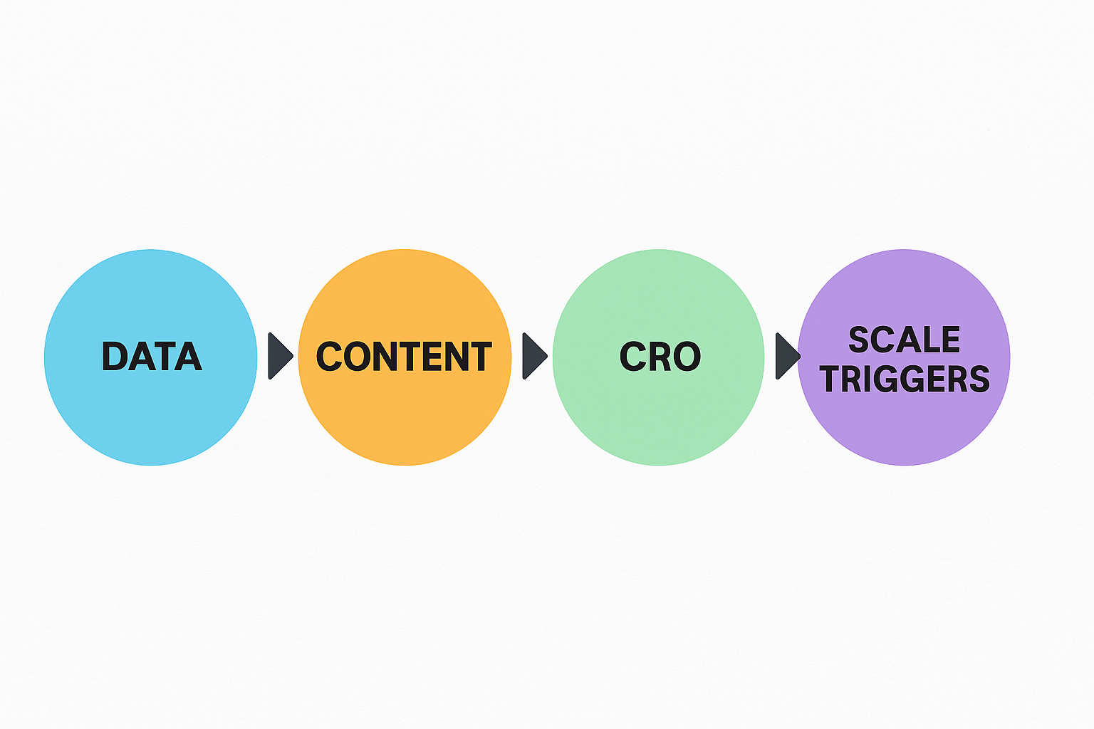 4 Components of a Scalable Acquisition Machine