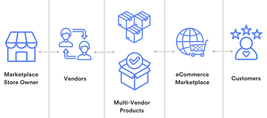 Work Flow Multi-vendor ecommerce