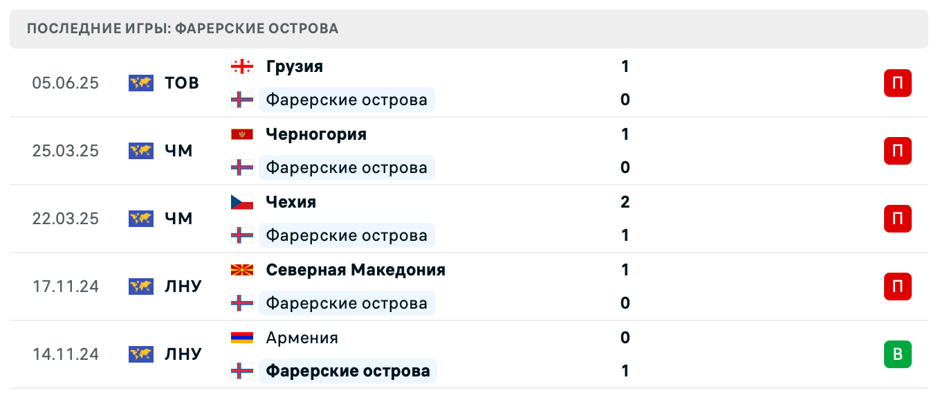 матч Фарерские острова – Гибралтар