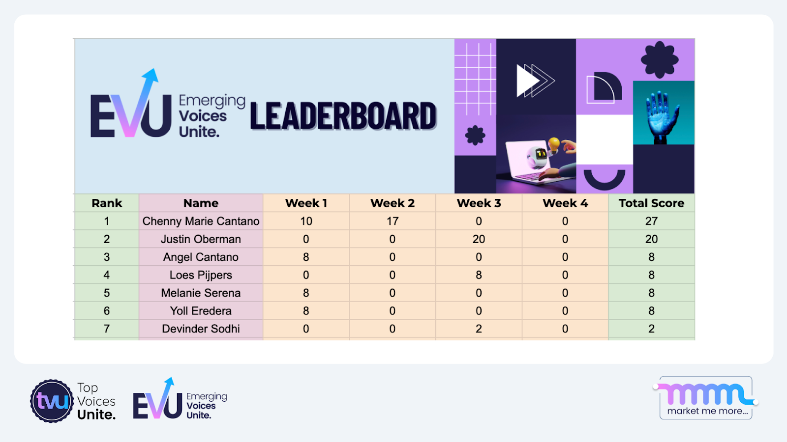 EVU Leaderboard for Week 3