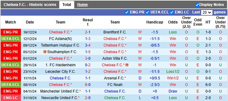 Thống kê phong độ 10 trận đấu gần nhất của Chelsea