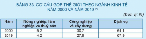 BÀI 33: CƠ CẤU, VAI TRÒ, ĐẶC ĐIỂM CÁC NHÂN TỐ NHÂN TỐ ẢNH HƯỞNG ĐẾN SỰ PHÁT TRIỂN VÀ PHÂN BỐ DỊCH VỤ