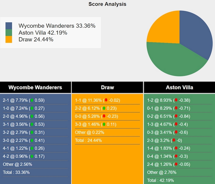 Tham khảo máy tính dự đoán tỷ lệ, tỷ số Wycombe vs Aston Villa