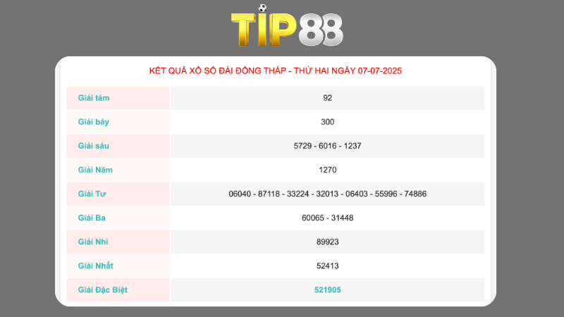 Kết quả xổ số Đồng Tháp ngày 07/07/2025