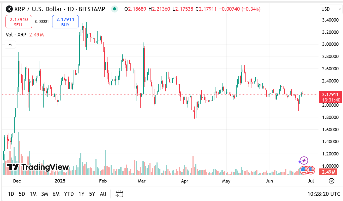 Is This XRP’s Final Stretch Below $2? 2 https://usethebitcoin.com/wp-content/uploads/2025/06/image-97.png UseTheBitcoin AD 4nXf6cvrwXmaZaZuUJ0eR9EpbLhNv 4Iwd37n4DGPInKV QrAbpaEfYUA6t22TsDO1KlfOnFeh9 ezCWAfHIy 9QRQBl5bAmCjPX5tbiIMHJKvogFOroAEwRrlJQnVbhCD31W pE8uw?key=SjklT5v0UptD1q0gY 1mcA