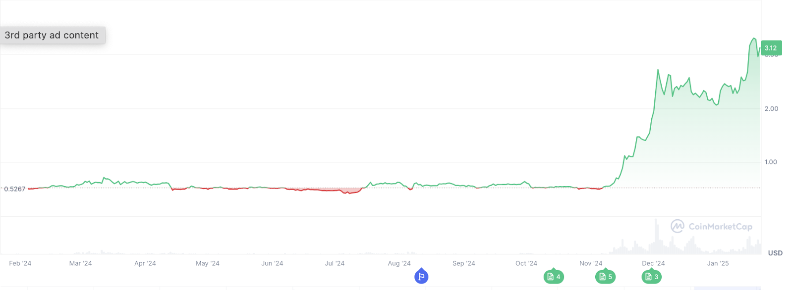  1-year XRP price chart- Source: CoinMarketCap