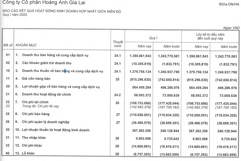 Tổng quan kết quả kinh doanh quý 1/2025 HAG, theo báo cáo tài chính hợp nhất quý 1/2025 (Nguồn: HAG)