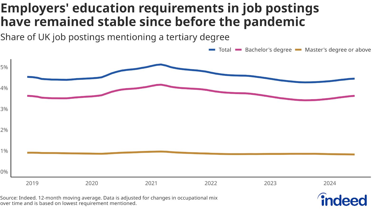 A line graph titled “Employers' education requirements in job postings have remained stable since before the pandemic” shows the share of UK job postings requiring a Bachelor’s or Master’s degree and above. Both lines have remained mostly flat between January 2019 and June 2024.