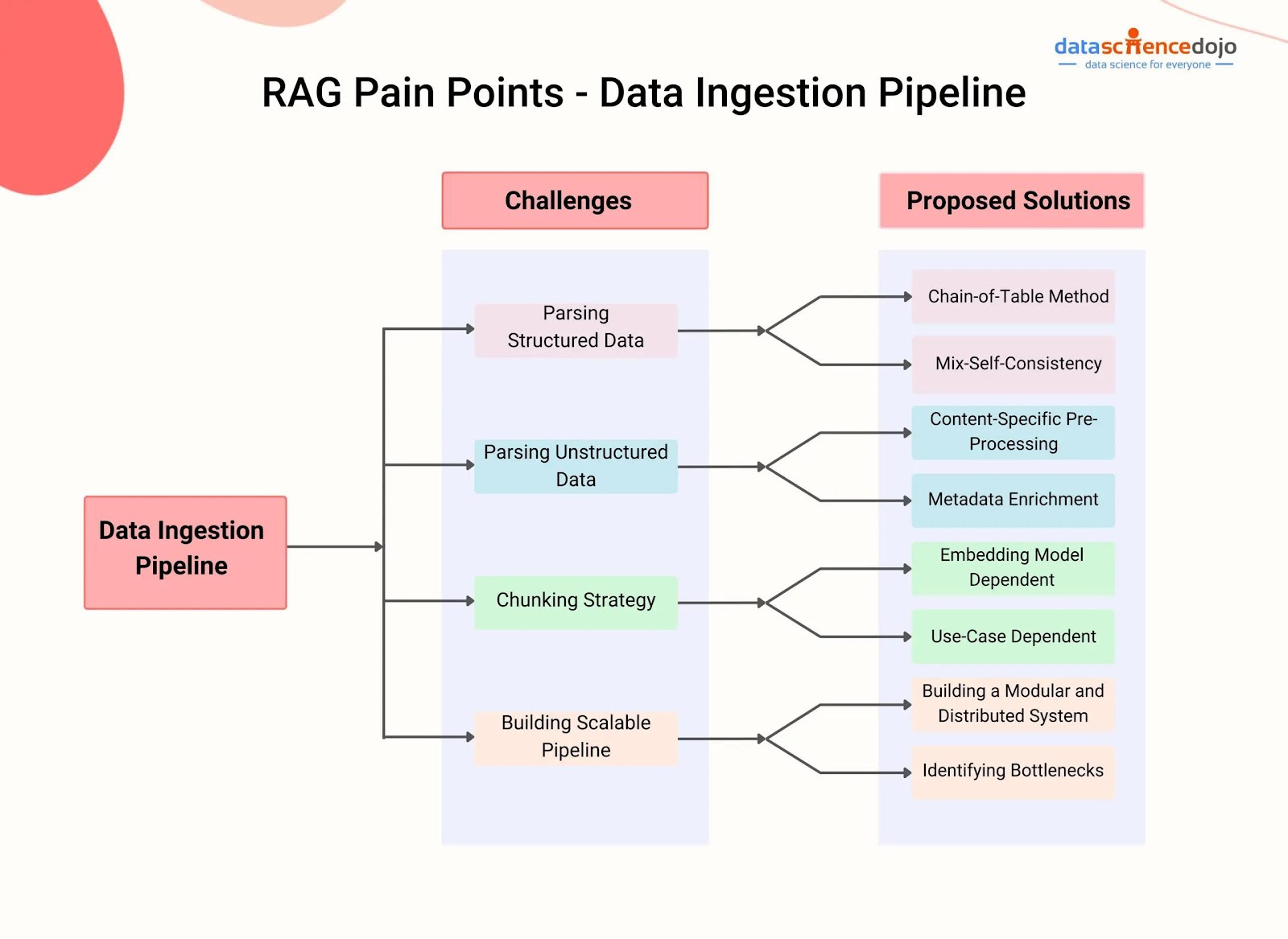 The image is an infographic titled 'RAG Pain Points - Data Ingestion Pipeline' from Data Science Dojo. It is divided into three main sections: 'Data Ingestion Pipeline', 'Challenges', and 'Proposed Solutions'. The 'Challenges' section lists issues such as 'Parsing Structured Data', 'Parsing Unstructured Data', 'Chunking Strategy', and 'Building Scalable Pipeline'. Corresponding to these challenges, the 'Proposed Solutions' section suggests methods like 'Chain-of-Table Method', 'Mix-Self-Consistency', 'Content-Specific Pre-Processing', 'Metadata Enrichment', 'Embedding Model Dependent', 'Use-Case Dependent', 'Building a Modular and Distributed System', and 'Identifying Bottlenecks'. The layout uses arrows to connect challenges to their proposed solutions, and the design features a color-coded scheme for clarity.