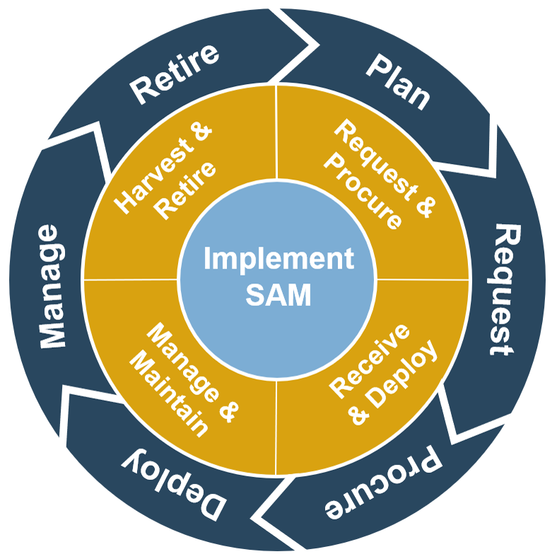 The software asset management (SAM) lifecycle, including planning, requesting, procuring, deploying, managing, and retiring software assets. 