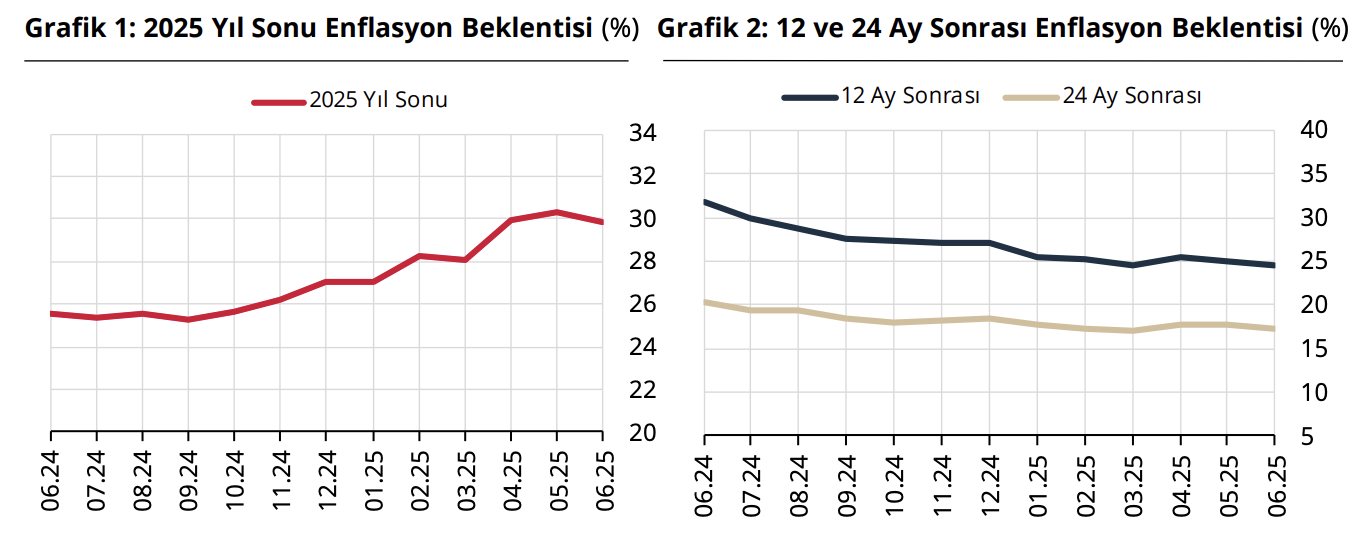 Türkiye Cumhuriyet Merkez Bankası faiz kararını açıkladı (Haziran)