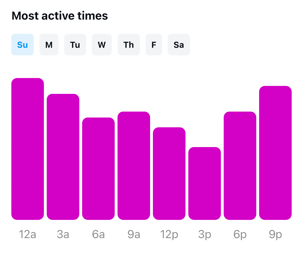 Instagram insights - Most active times