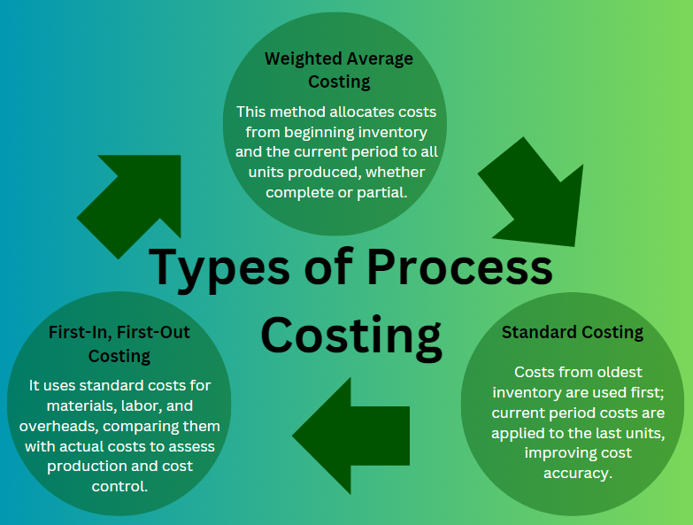 Types of Process Costing