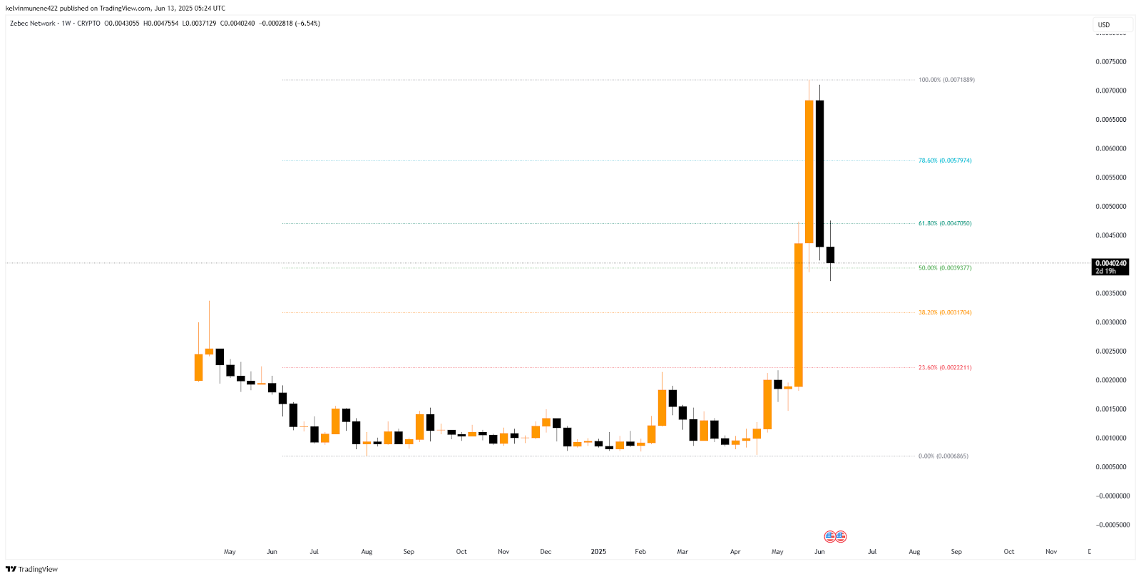 ZBCN Fib Analysis Chart