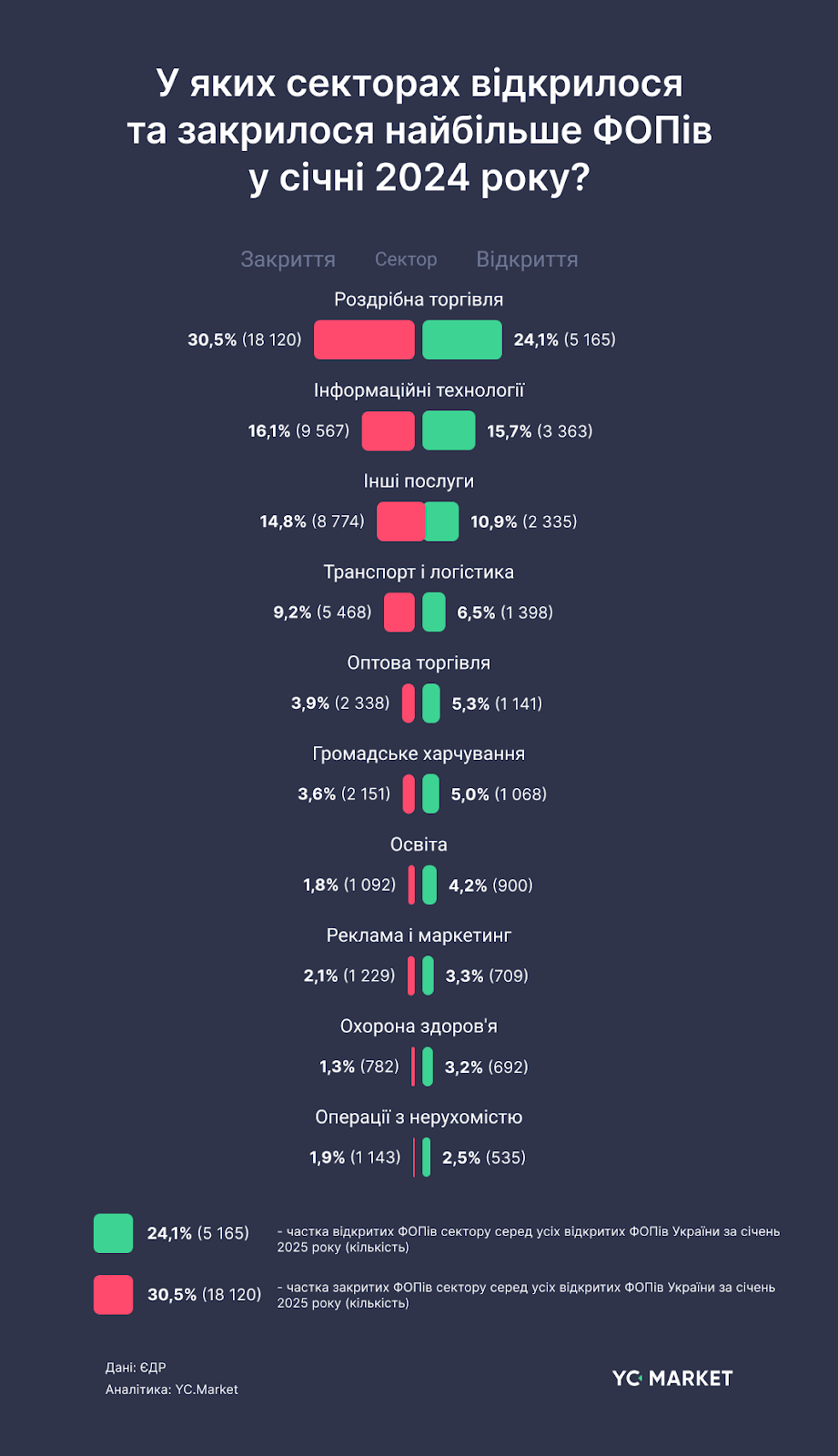 Сектори з найбільшою кількістю відкриттів та закриттів ФОПів