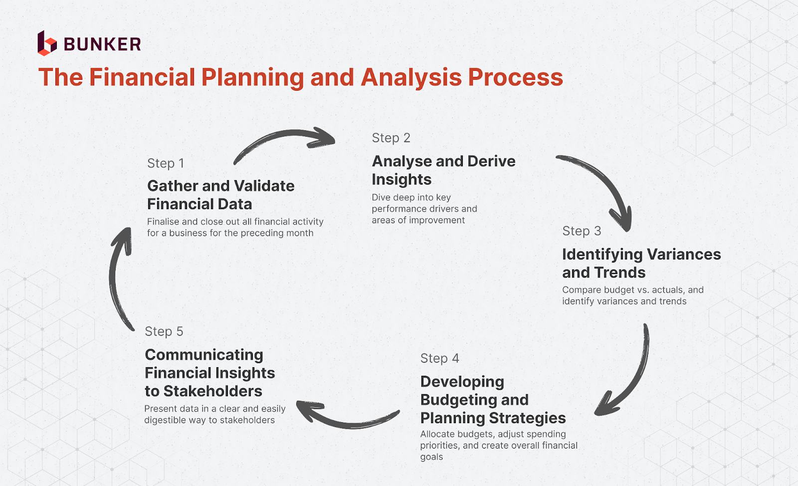 FP&A Processes and Best Practices