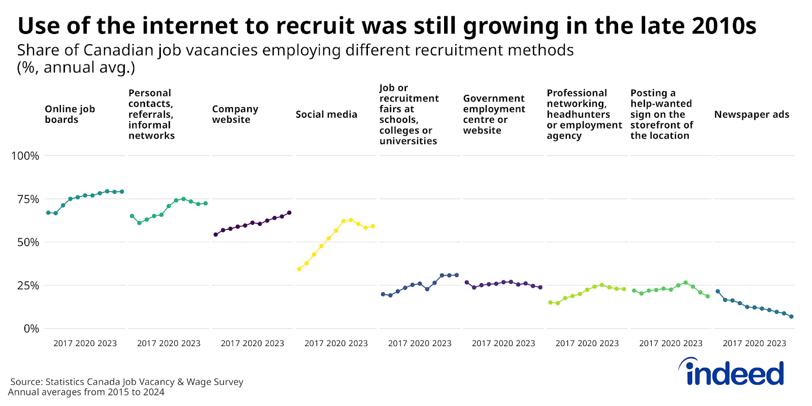Multi-panel line chart titled “Use of the internet to recruit was still growing in the late 2010s” shows the share of Canadian job vacancies employing different recruitment methods between 2015 and 2024. In 2024, the most common recruitment method was online job boards, rising in use from 67% to 79% of vacancies, while other methods like company websites and social media also rose. 