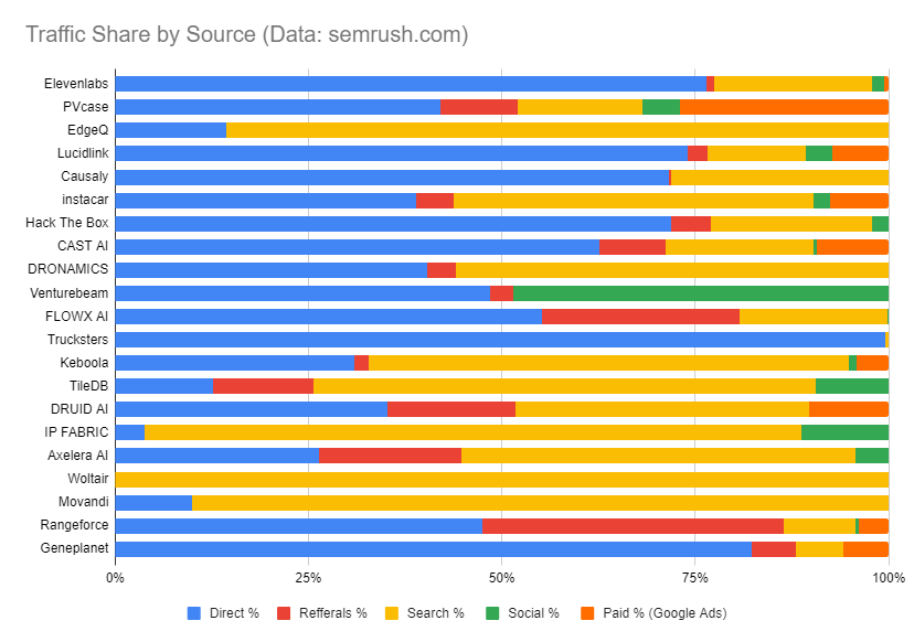 traffic share