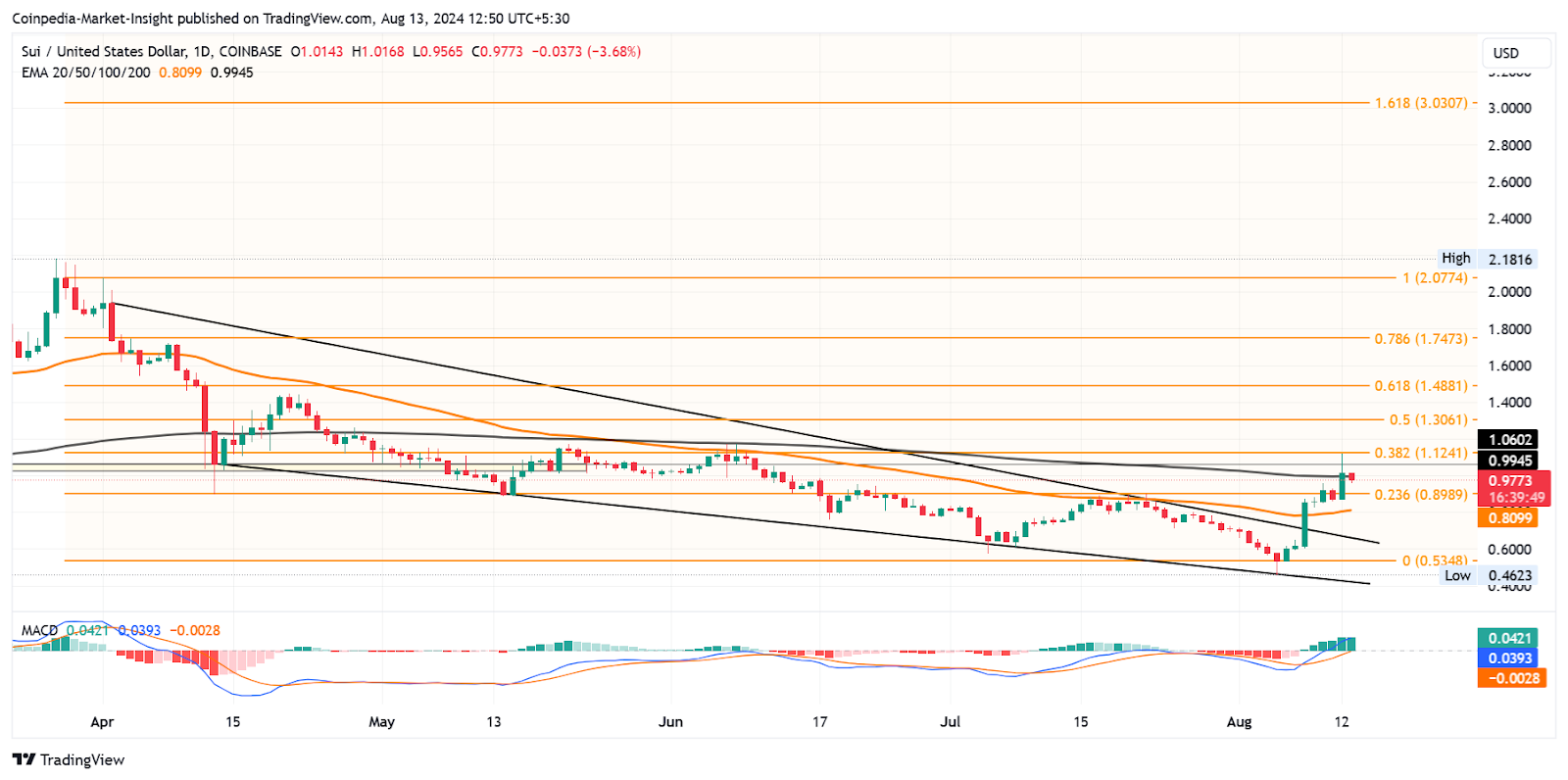 SUI price chart