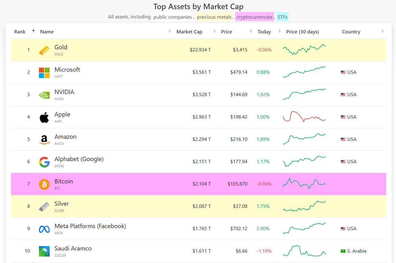 Market capitalization of the top 10 global assets