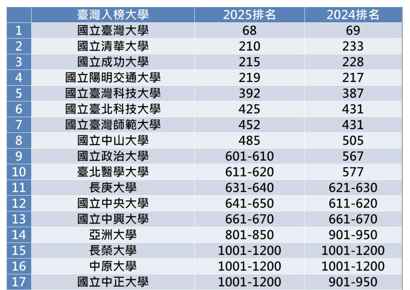 30歲~80歲的新鮮事  # 25   世界大學