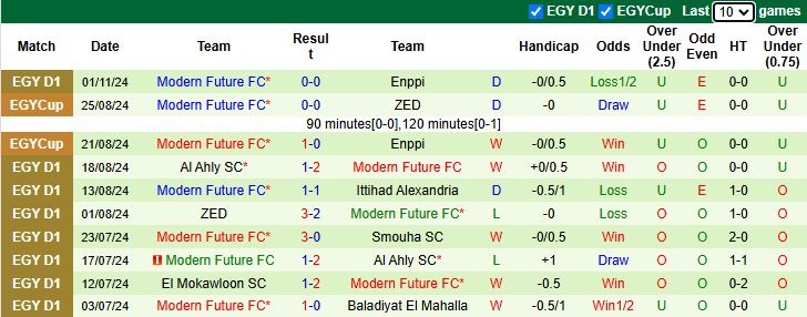 Thống kê phong độ 10 trận đấu gần nhất của Modern Future