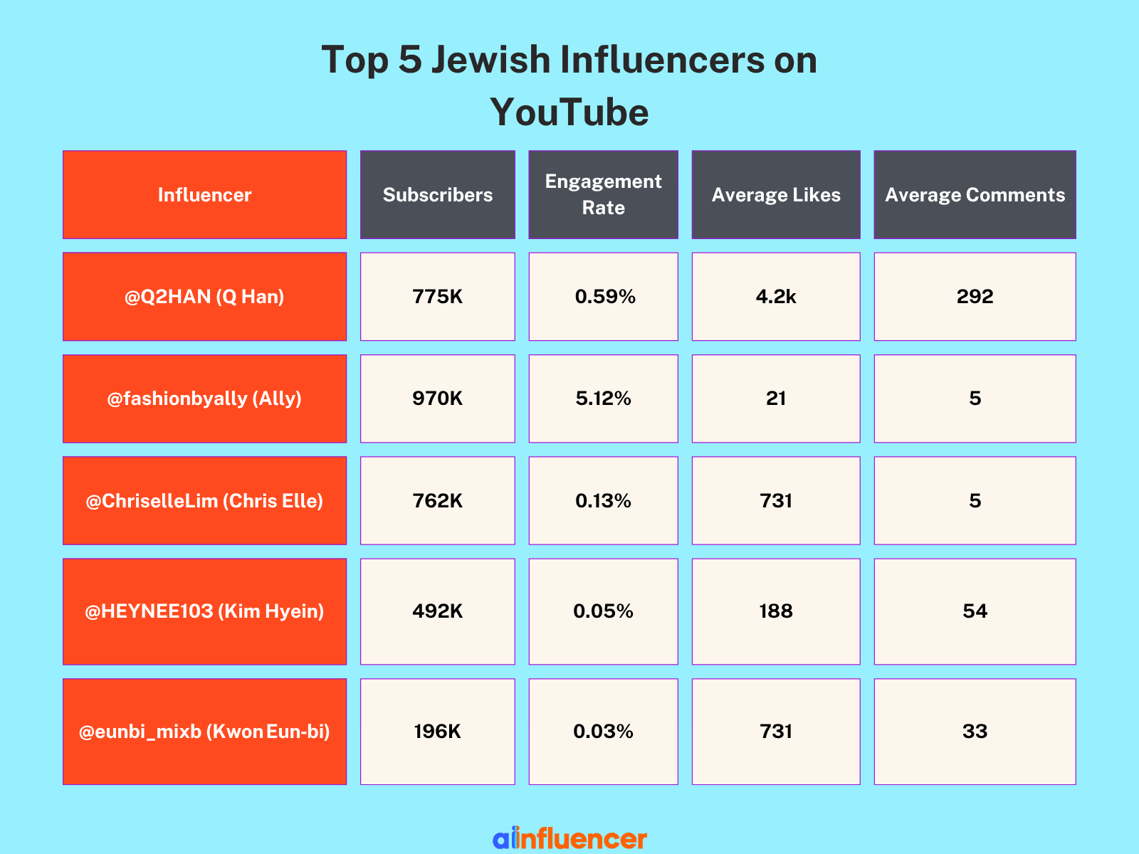 Some important informantion about the top 5 Asian fashion influencers on YouTube