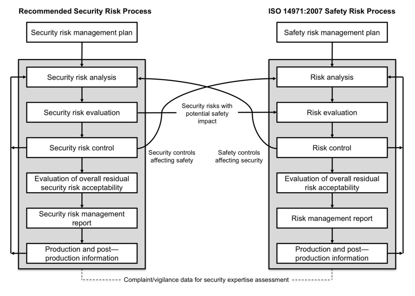 Cybersecurity in medical devices - Part 3 AAMI TIR57:2016 - Software in  Medical Devices, by MD101 Consulting