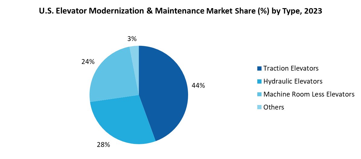 US Elevator Modernization & Maintenance Market