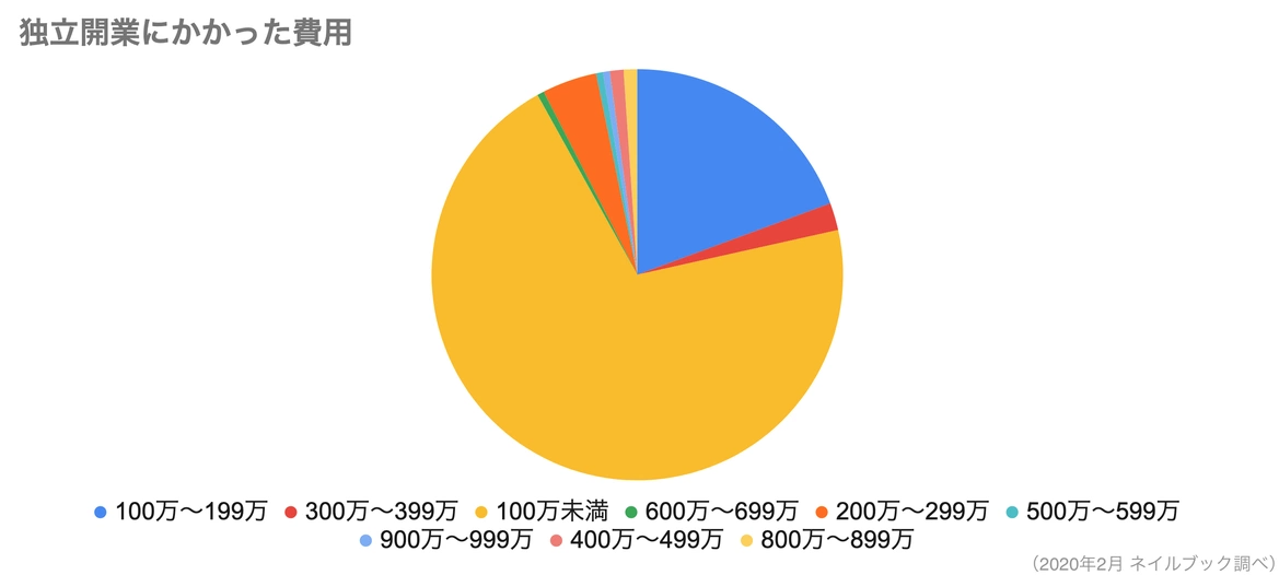 独立開業にかかった費用