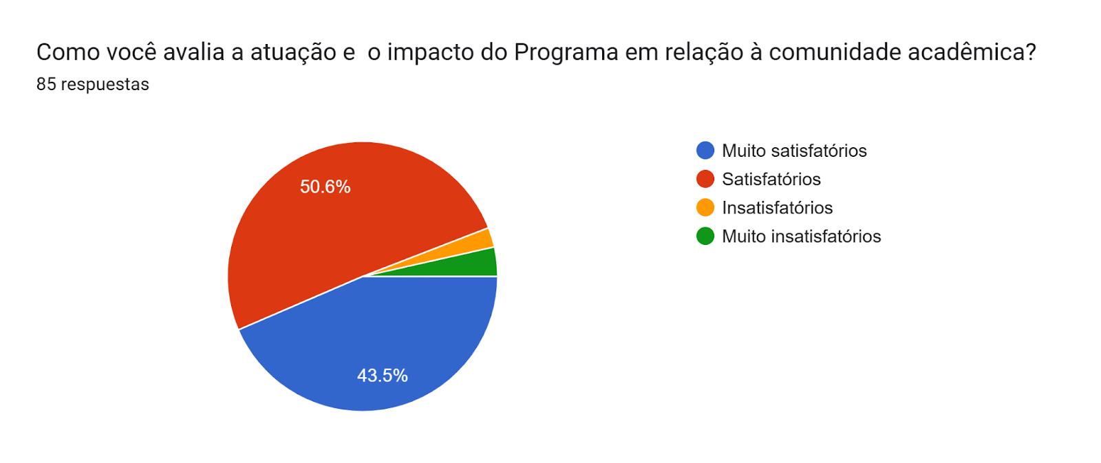 Gráfico de las respuestas de Formularios. Título de la pregunta: Como você avalia a atuação e  o impacto do Programa em relação à comunidade acadêmica?. Número de respuestas: 85 respuestas.