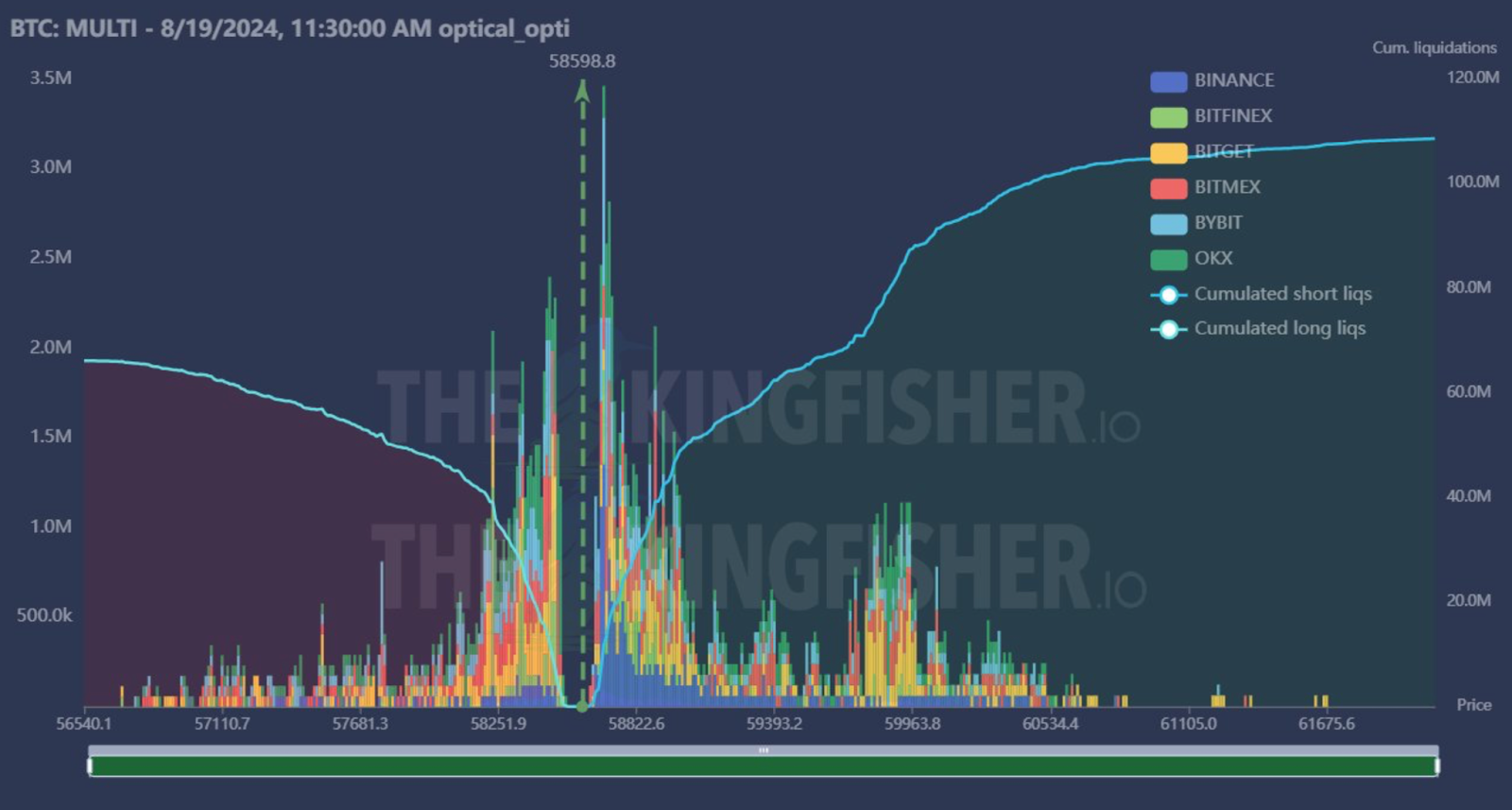 Bitcoin Longs เลิกกิจการแล้ว แต่เรายังอยู่ในช่วงเริ่มต้นของภาวะกระทิงที่กำลังจะมาถึง!