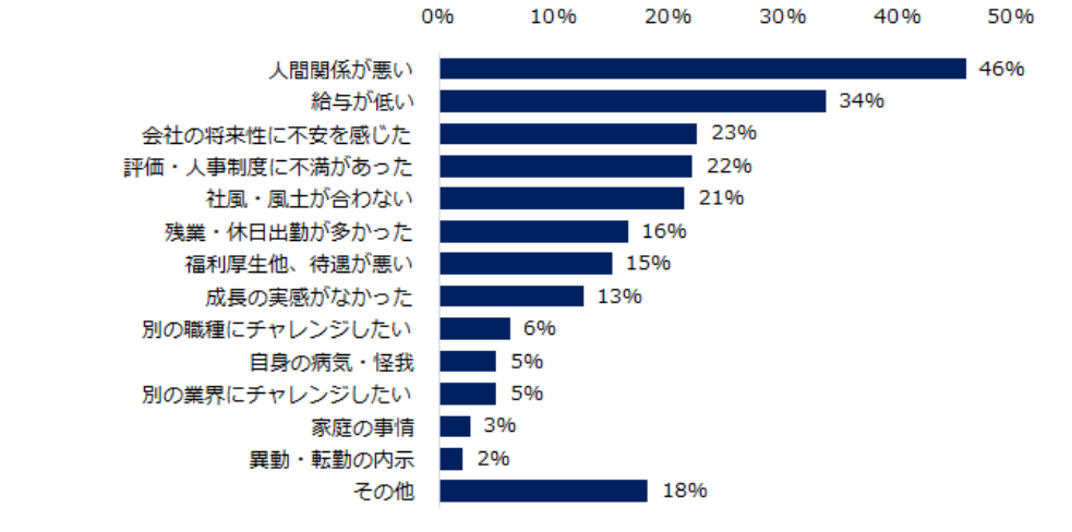 退職の際に語られなかった本当の退職理由