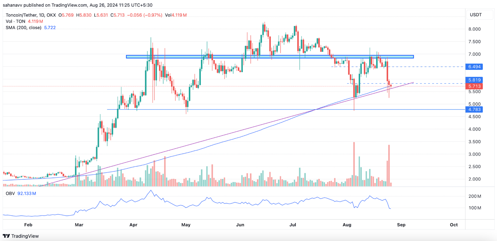 Toncoin (TON) bị từ chối từ một phạm vi quan trọng: Liệu loại tiền thay thế phổ biến này có theo xu hướng không?