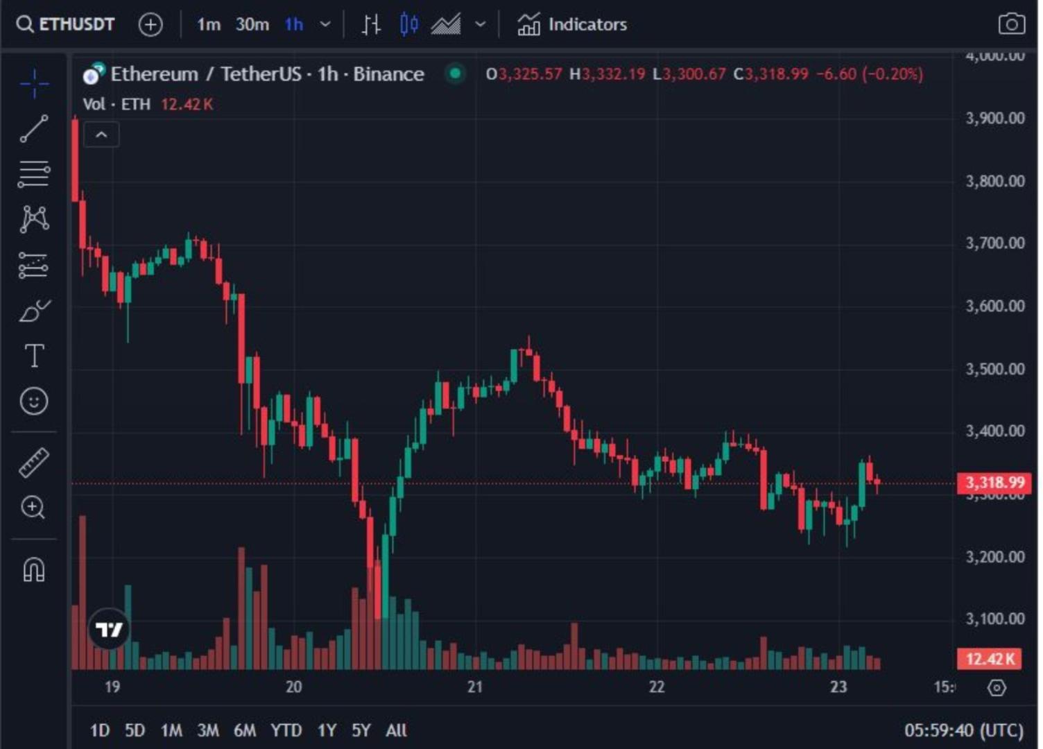 Ethereum's Price chart courtesy of Trading View