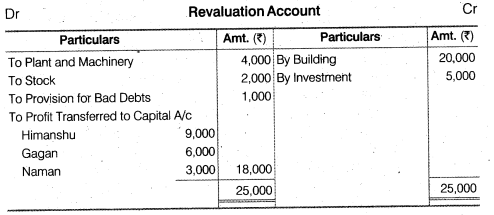 NCERT Solutions for Class 12 Accountancy Chapter 4 Reconstitution of a Partnership Firm – Retirement Death of a Partner Numerical Questions Q3