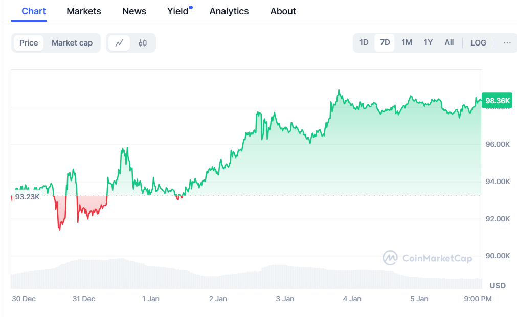 Bitcoin Value Prediction 2025: BTC Value To Attain 0K By April, Crypto Whales Additionally Add Yeti Ouro For 1000% Positive factors | Reside Bitcoin Information