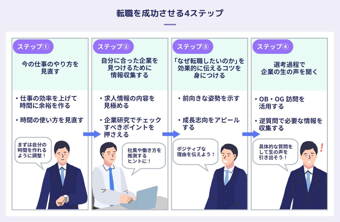 転職を成功させる4ステップ