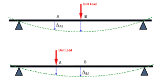 Design Principles: Maxwell's Reciprocity Theorem