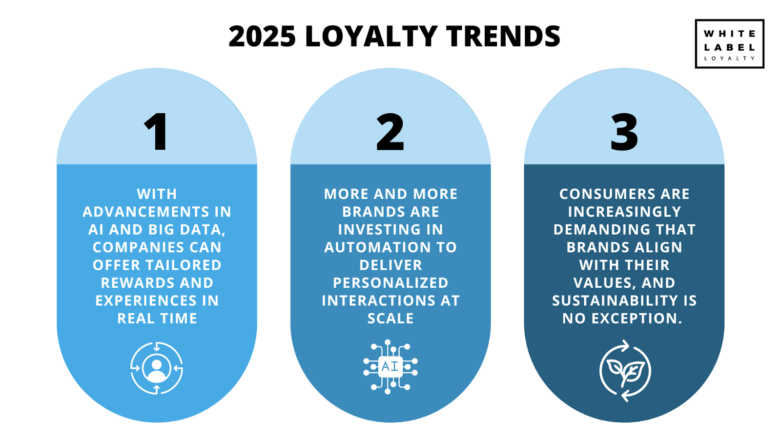 What are the key loyalty trends for 2025?