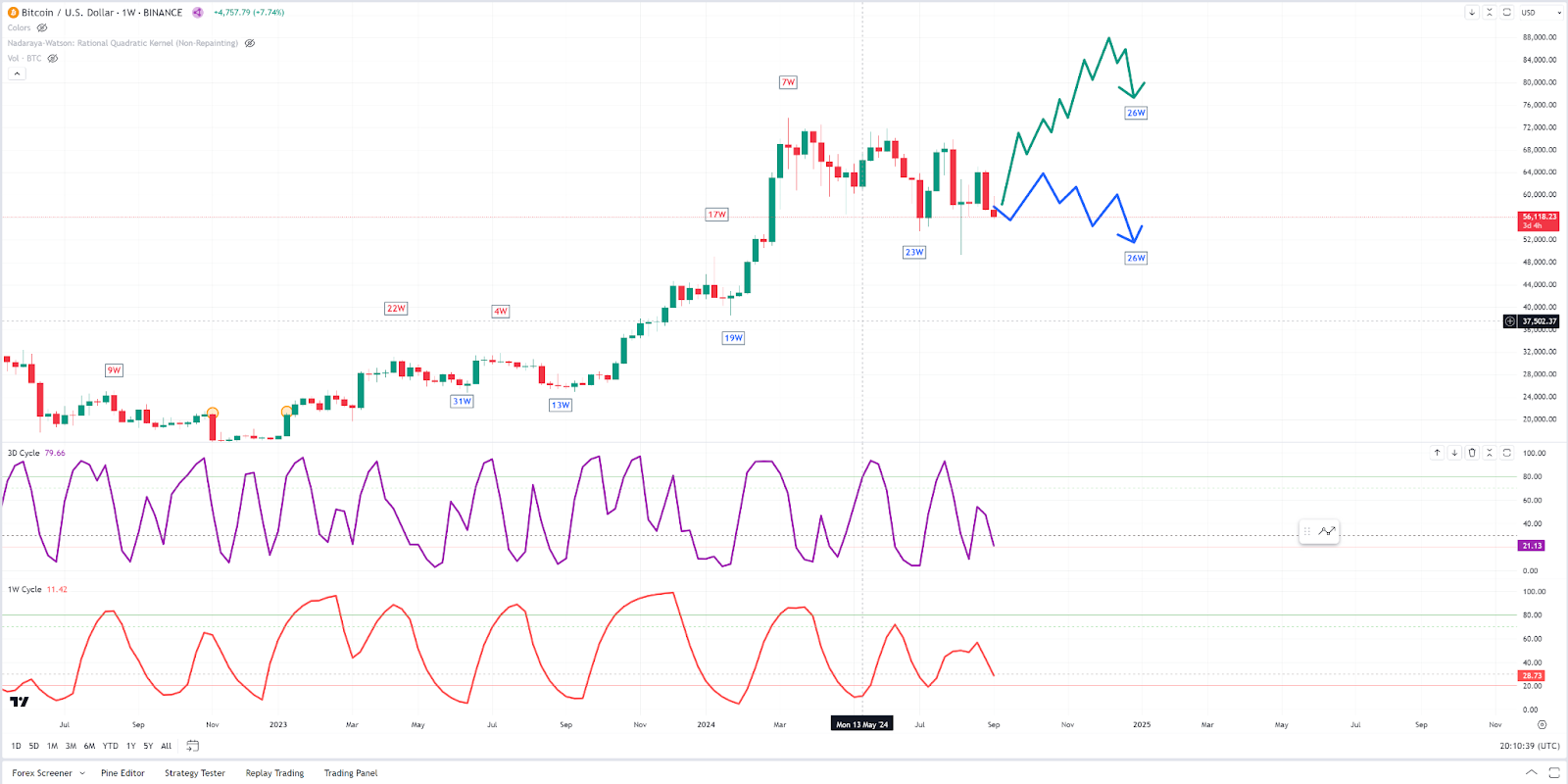 How Weekly Cycles Affect Bitcoin Price👋