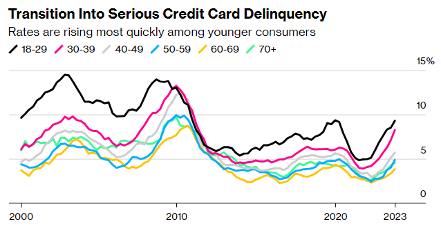 Chart from 2000-2023: Transition Into Serious Credit Card Delinquency - Rates are rising most quickly among younger consumers 